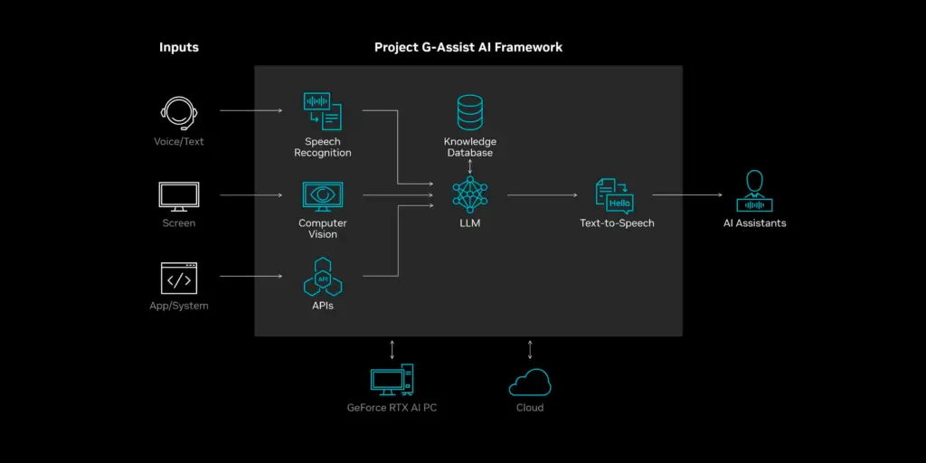 Project G-Assist : Innovative AI Assistant