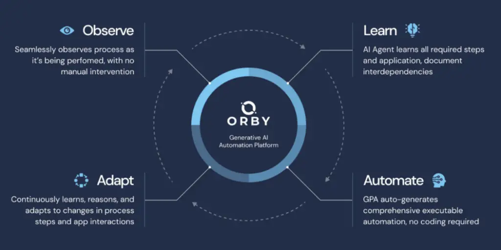 Orby AI: Pioneering Learning and Secure Automation